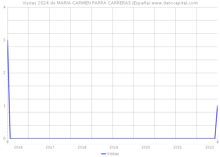 Visitas 2024 de MARIA CARMEN PARRA CARRERAS (España) 