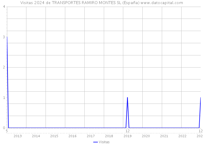 Visitas 2024 de TRANSPORTES RAMIRO MONTES SL (España) 