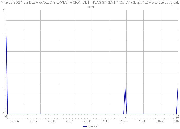 Visitas 2024 de DESARROLLO Y EXPLOTACION DE FINCAS SA (EXTINGUIDA) (España) 