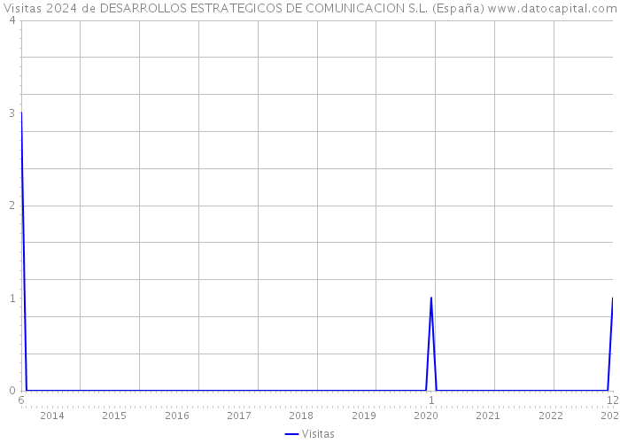 Visitas 2024 de DESARROLLOS ESTRATEGICOS DE COMUNICACION S.L. (España) 