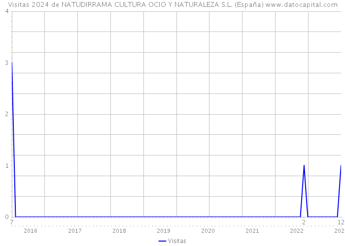 Visitas 2024 de NATUDIRRAMA CULTURA OCIO Y NATURALEZA S.L. (España) 