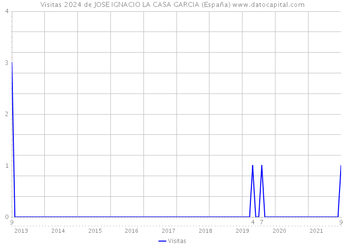 Visitas 2024 de JOSE IGNACIO LA CASA GARCIA (España) 