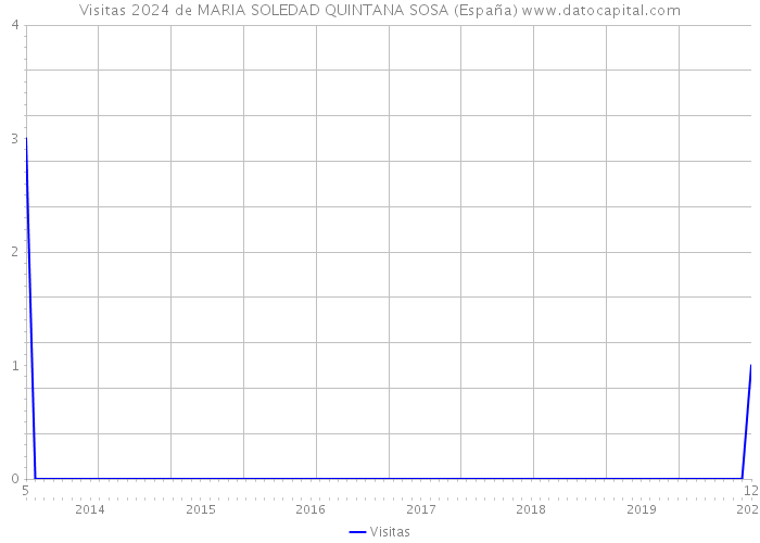 Visitas 2024 de MARIA SOLEDAD QUINTANA SOSA (España) 