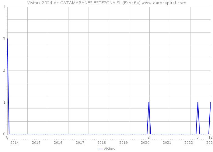 Visitas 2024 de CATAMARANES ESTEPONA SL (España) 