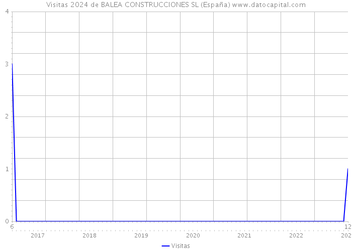 Visitas 2024 de BALEA CONSTRUCCIONES SL (España) 