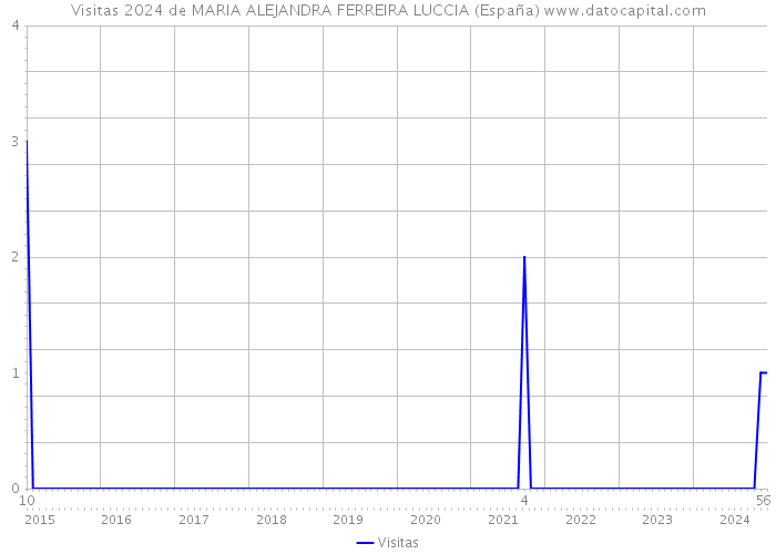 Visitas 2024 de MARIA ALEJANDRA FERREIRA LUCCIA (España) 