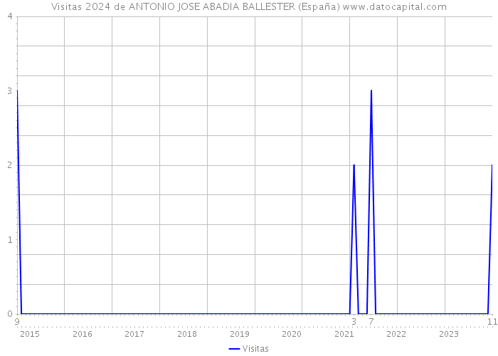 Visitas 2024 de ANTONIO JOSE ABADIA BALLESTER (España) 