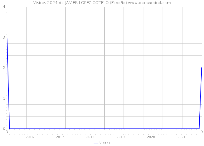 Visitas 2024 de JAVIER LOPEZ COTELO (España) 