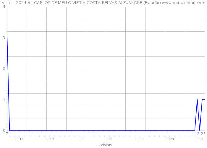 Visitas 2024 de CARLOS DE MELLO VIERIA COSTA RELVAS ALEXANDRE (España) 