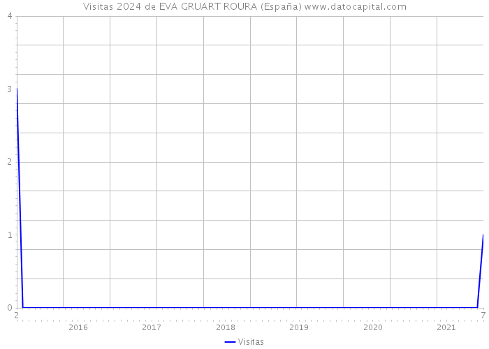 Visitas 2024 de EVA GRUART ROURA (España) 
