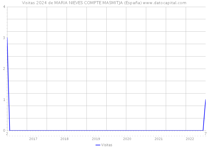 Visitas 2024 de MARIA NIEVES COMPTE MASMITJA (España) 