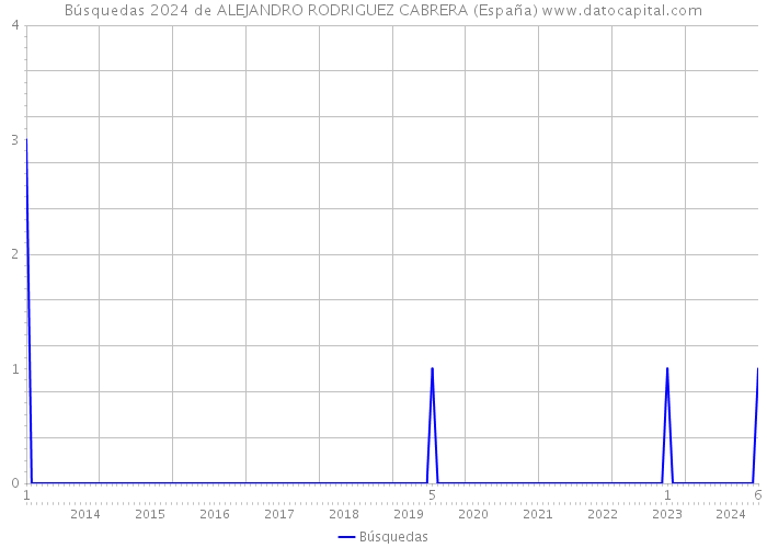 Búsquedas 2024 de ALEJANDRO RODRIGUEZ CABRERA (España) 