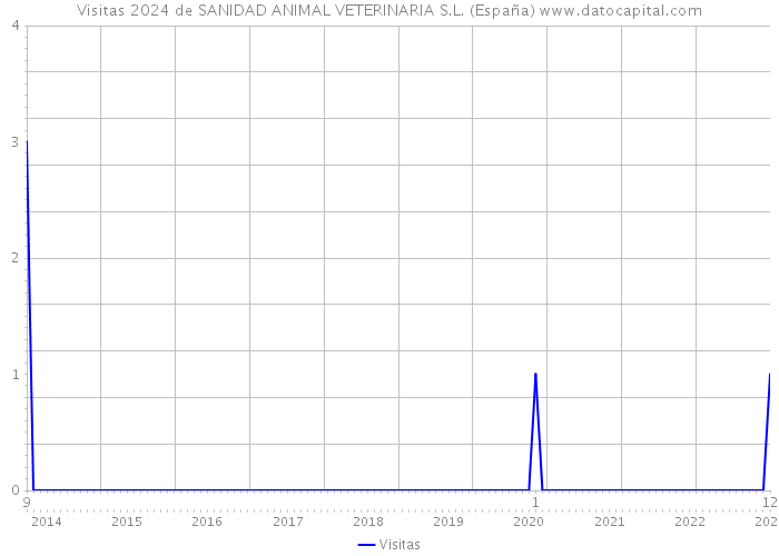 Visitas 2024 de SANIDAD ANIMAL VETERINARIA S.L. (España) 