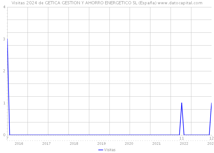 Visitas 2024 de GETICA GESTION Y AHORRO ENERGETICO SL (España) 
