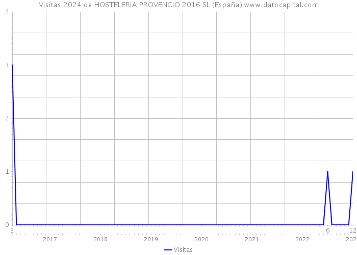 Visitas 2024 de HOSTELERIA PROVENCIO 2016 SL (España) 