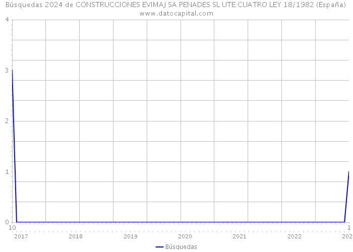 Búsquedas 2024 de CONSTRUCCIONES EVIMAJ SA PENADES SL UTE CUATRO LEY 18/1982 (España) 