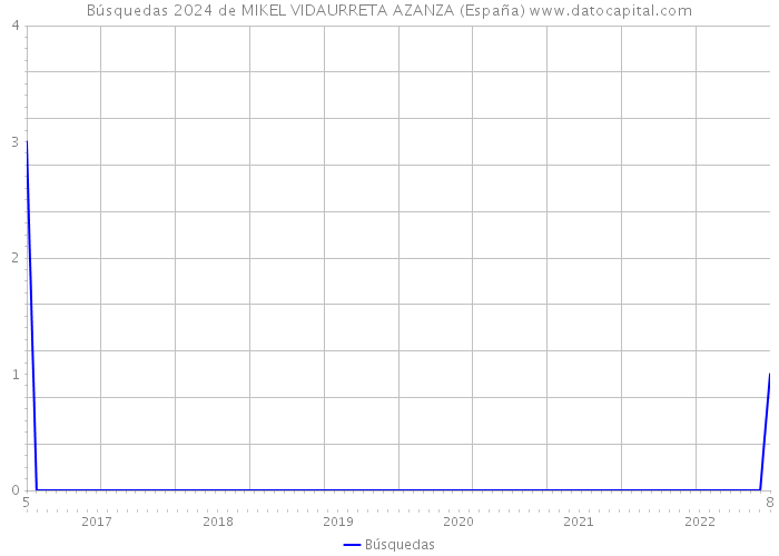 Búsquedas 2024 de MIKEL VIDAURRETA AZANZA (España) 