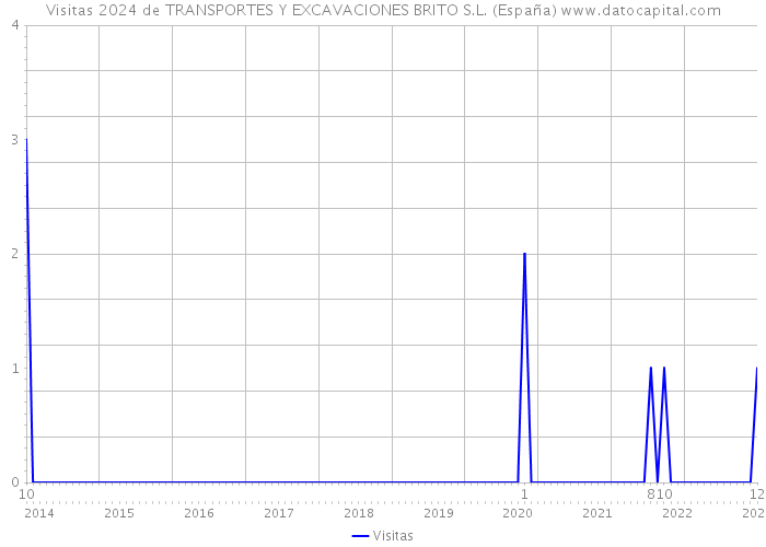 Visitas 2024 de TRANSPORTES Y EXCAVACIONES BRITO S.L. (España) 