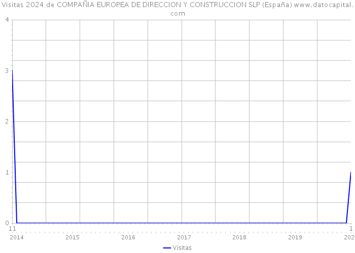 Visitas 2024 de COMPAÑIA EUROPEA DE DIRECCION Y CONSTRUCCION SLP (España) 