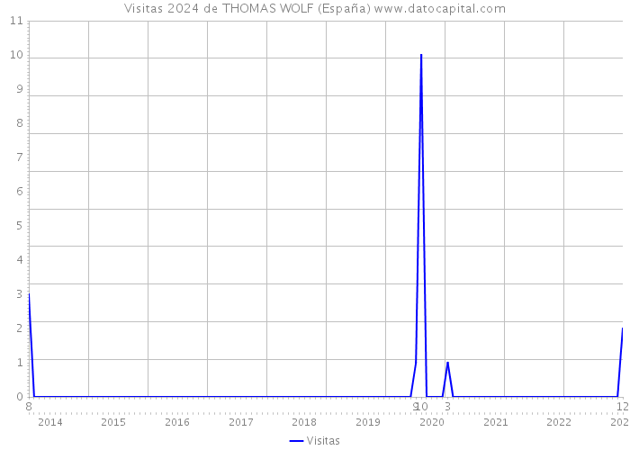 Visitas 2024 de THOMAS WOLF (España) 