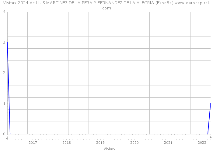 Visitas 2024 de LUIS MARTINEZ DE LA PERA Y FERNANDEZ DE LA ALEGRIA (España) 