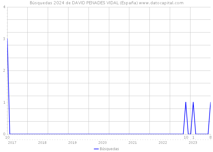 Búsquedas 2024 de DAVID PENADES VIDAL (España) 