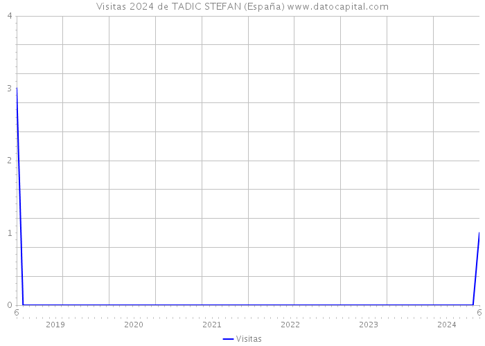 Visitas 2024 de TADIC STEFAN (España) 