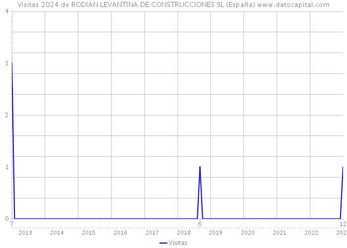 Visitas 2024 de RODIAN LEVANTINA DE CONSTRUCCIONES SL (España) 