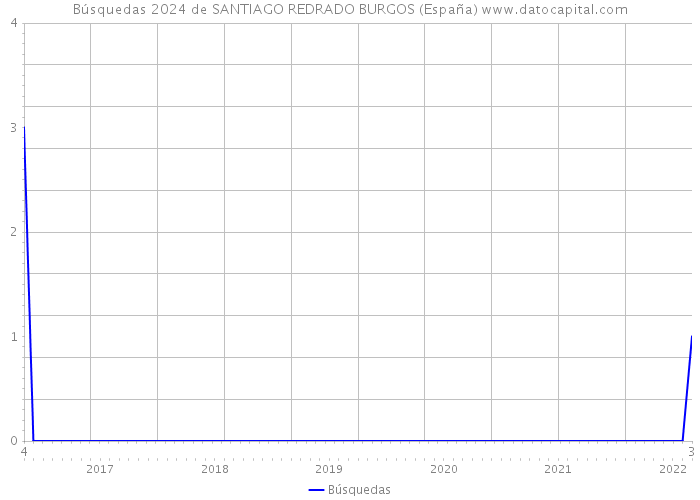 Búsquedas 2024 de SANTIAGO REDRADO BURGOS (España) 