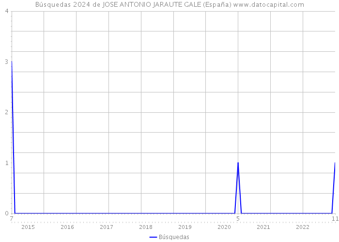 Búsquedas 2024 de JOSE ANTONIO JARAUTE GALE (España) 