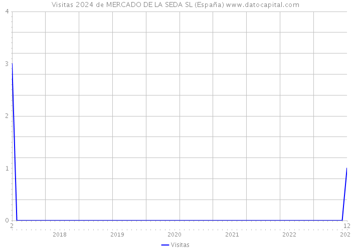 Visitas 2024 de MERCADO DE LA SEDA SL (España) 