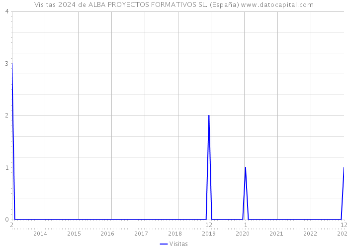 Visitas 2024 de ALBA PROYECTOS FORMATIVOS SL. (España) 