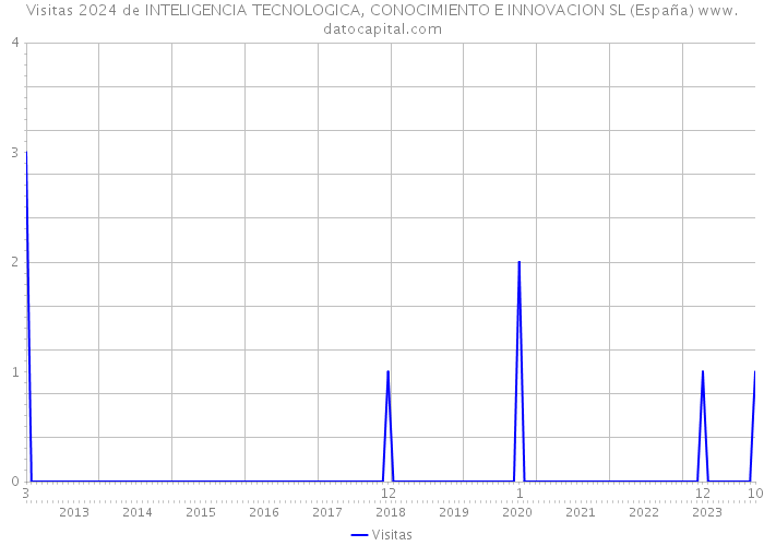 Visitas 2024 de INTELIGENCIA TECNOLOGICA, CONOCIMIENTO E INNOVACION SL (España) 