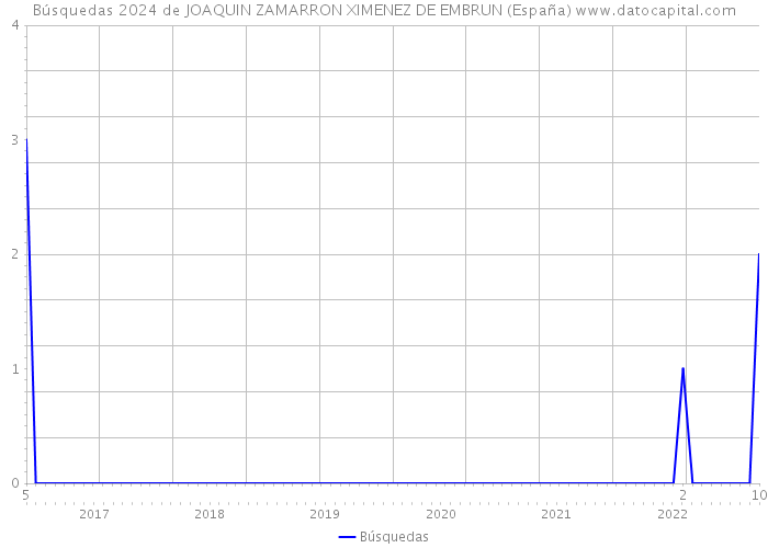 Búsquedas 2024 de JOAQUIN ZAMARRON XIMENEZ DE EMBRUN (España) 