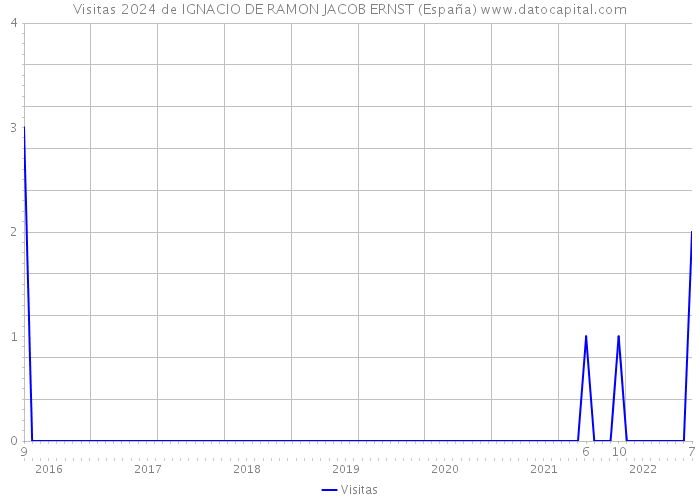 Visitas 2024 de IGNACIO DE RAMON JACOB ERNST (España) 
