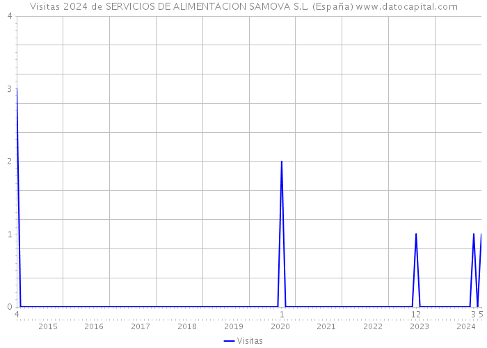 Visitas 2024 de SERVICIOS DE ALIMENTACION SAMOVA S.L. (España) 
