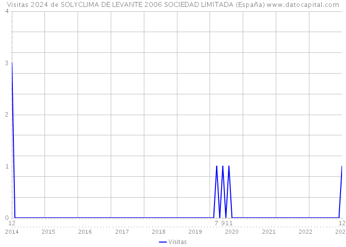 Visitas 2024 de SOLYCLIMA DE LEVANTE 2006 SOCIEDAD LIMITADA (España) 