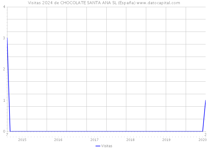 Visitas 2024 de CHOCOLATE SANTA ANA SL (España) 