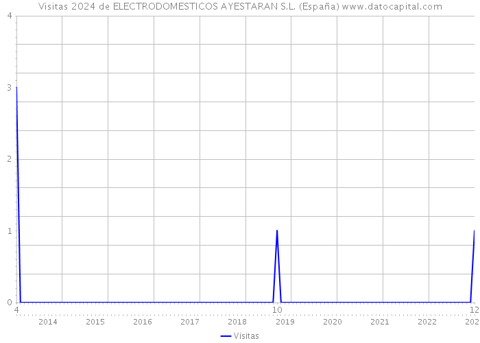 Visitas 2024 de ELECTRODOMESTICOS AYESTARAN S.L. (España) 