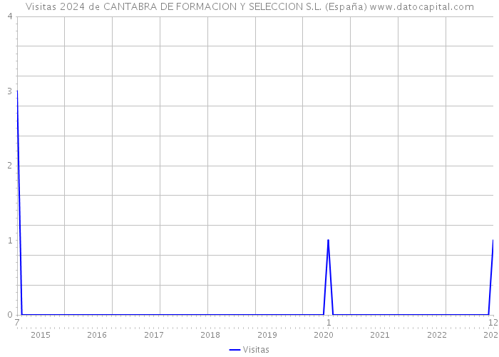 Visitas 2024 de CANTABRA DE FORMACION Y SELECCION S.L. (España) 
