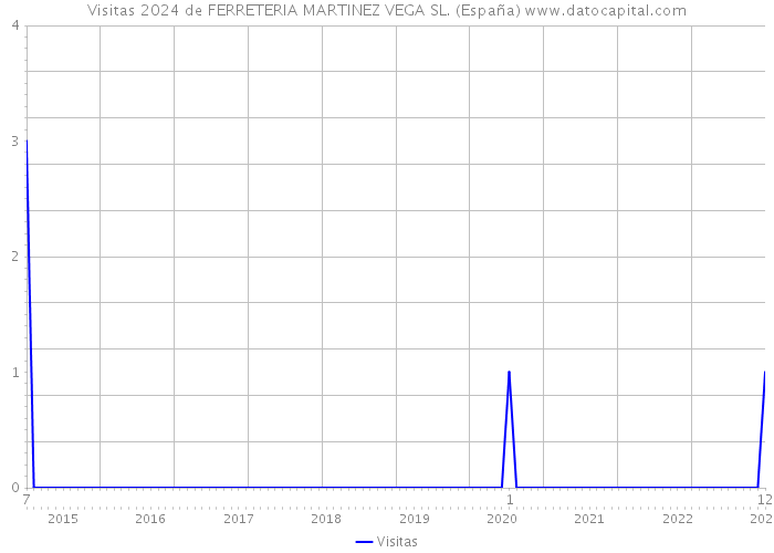 Visitas 2024 de FERRETERIA MARTINEZ VEGA SL. (España) 