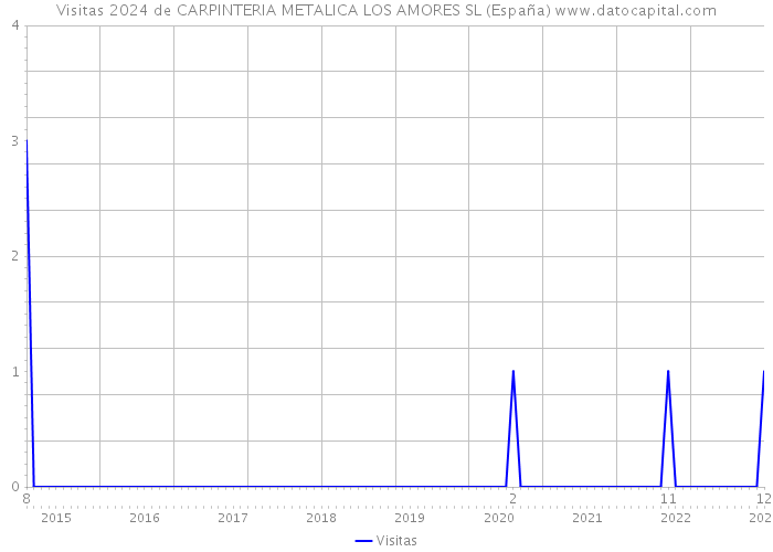 Visitas 2024 de CARPINTERIA METALICA LOS AMORES SL (España) 