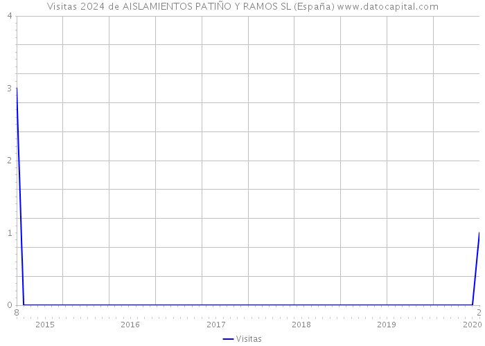 Visitas 2024 de AISLAMIENTOS PATIÑO Y RAMOS SL (España) 