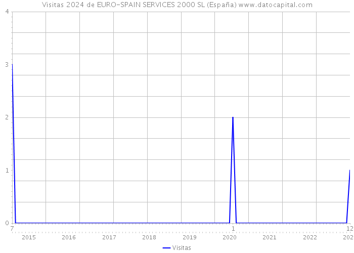 Visitas 2024 de EURO-SPAIN SERVICES 2000 SL (España) 