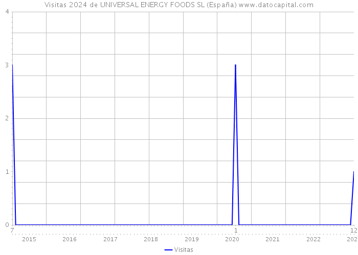 Visitas 2024 de UNIVERSAL ENERGY FOODS SL (España) 