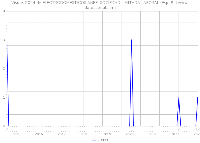 Visitas 2024 de ELECTRODOMESTICOS ANFE, SOCIEDAD LIMITADA LABORAL (España) 