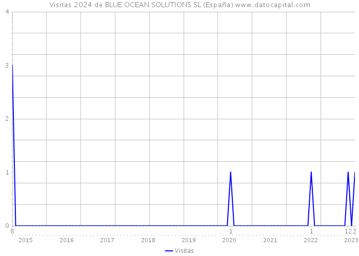 Visitas 2024 de BLUE OCEAN SOLUTIONS SL (España) 