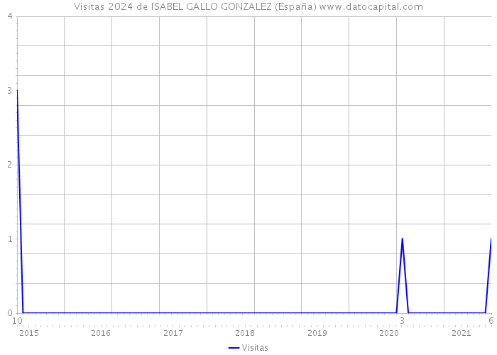 Visitas 2024 de ISABEL GALLO GONZALEZ (España) 