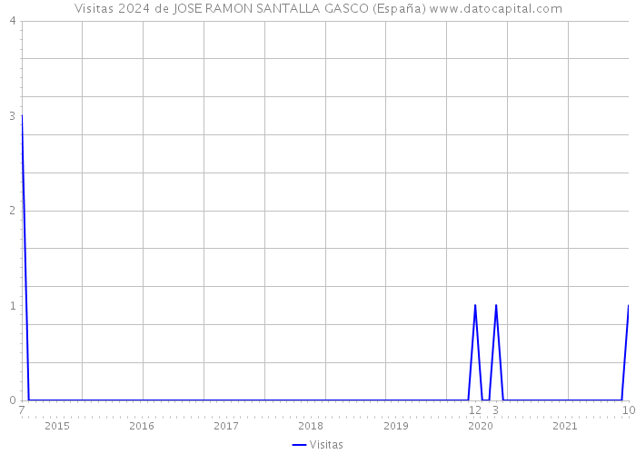 Visitas 2024 de JOSE RAMON SANTALLA GASCO (España) 