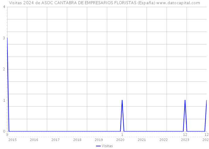 Visitas 2024 de ASOC CANTABRA DE EMPRESARIOS FLORISTAS (España) 